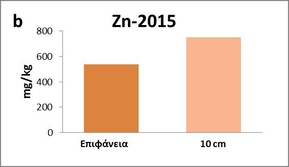 Μείωση παρουσιάζουν και οι συγκεντρώσεις του Pb, όπως χαρακτηριστικά φαίνεται στο Σχήμα 5.2.