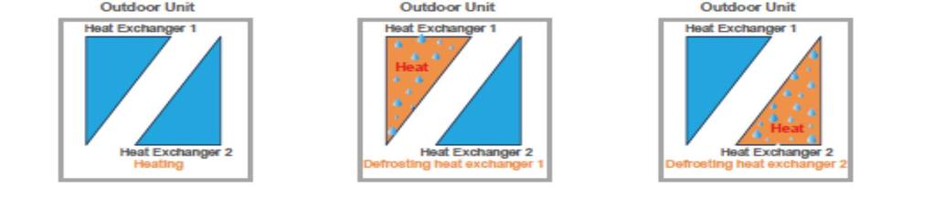 VRF -XPwer Full DC Inverter Heat Recvery R Series ΠΕΡΙΓΡΑΦΗ ΣΥΣΤΗΜΑΤΟΣ Πολυζωνικό, πολυδιαιρούμενο αερόψυκτο σύστημα κλιματισμού άμεσης εκτόνωσης, μεταβλητής ροής ψυκτικού μέσου R410Α, με ανάκτηση