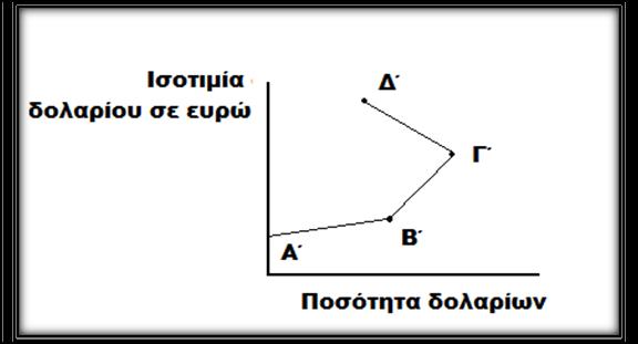 Οι παράγοντες που επηρεάζουν τη προσφορά συναλλάγματος, και κατ επέκταση την ισοτιμία, είναι 2 : S = S[e,P *, Y *, R, E(e + 1)] δηλαδή, ισοτιμία, επίπεδο τιμών αλλοδαπής, εισόδημα αλλοδαπής, εγχώριο