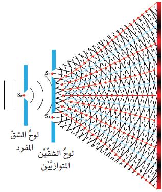 تابع النموذج التدريبي للفصل الثالث للصف الثاني عشر/ القسم السؤال األول: أوال : أضييء شقا بضوء أااد اللو طوله الموجي العلمي لمادة الفيزياء للعام الد ارسي 2023 م / 2022 (6.