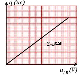 تػريات غشي املهجؿ q بدالل )) بطس ك طلب ت ض ش ا (( ق ن c ضع املهجؿ املدز ض C 4,7μF ؾ ل تتؿل ز*إذا ناىت ق ن الطع املػاز إل ا م طسف الصاىع : مع الك ن احملط ب ضابكا علنا أ اخلطأ املطن ح ب 1% *ىدزع اآل غش