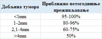 проширености меланома (19). CLARCK-ов ниво инвазије има мању предиктивну вредност и репродуцибилност у поређењу са BRESLOW-им индексом.