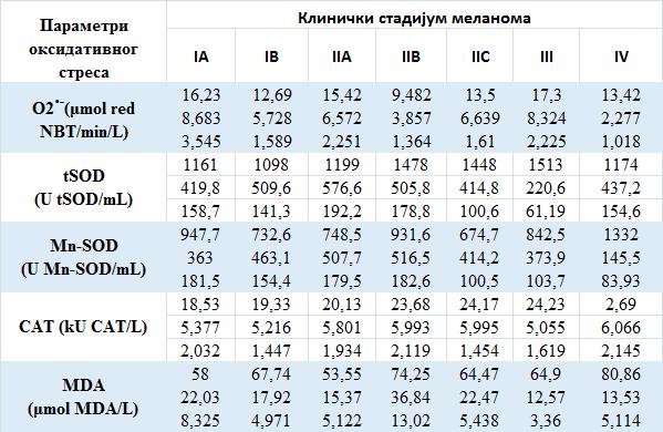 График 4.1.1.0.1. Концентрација IL27 у пацијената разврстаних на основу патохистолошког стадијума и здравих контролних особа. К- здраве контролне особе, ** p<0,01, *** p<0,001.