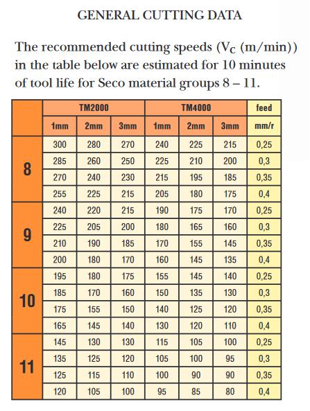 Cu acestea se poate realiza calculul pentru viteza de așchiere având în vedere că adâncimea de prelucrare este de 2 mm și avansul de prelucrare pentru plăcuța aleasă este de 0,35 mm/minut.