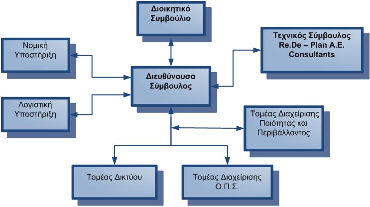 Το Οργανόγραμμα Διοίκησης και Λειτουργίας της Re Battery A.E. έχει ως ακολούθως: 1.6 Στοιχεία Απασχολούμενου Προσωπικού ΔΙΟΙΚΗΣΗ Re Battery A.E. Σοφία Χούμα Πρόεδρος Δ.Σ. και Διευθύνουσα Σύμβουλος Γενική Διευθύντρια ΠΡΟΣΩΠΙΚΟ Re Battery A.