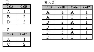 8-2 Projection عملگر پروژه (projection) است : عملگر يکتائی که ستون هائی از يک رابطه را انتخاب می کند. شکل کلی آن به صورت زير a1,,an() a1,,an مجموعه از اسامی صفات خاصه است که از رابطه انتخاب می شوند.