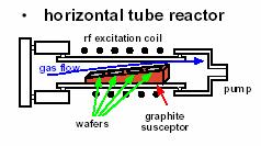 Osnovne konfiguracije CVD reaktora Reaktori sa vrućim zidovima Zagreva se ceo