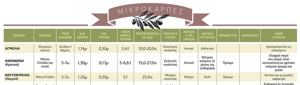 Υπογραµµίζεται επιπλέον ότι η διάκριση των διαφορετικών ποικιλιών ελιάς µπορεί να γίνει και µε