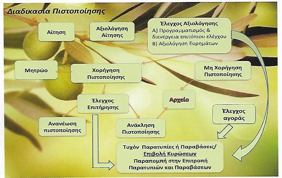 Εικόνα 2: ιαδικασία ένταξης επιχειρήσεων στο Σύστηµα Ελέγχου και Πιστοποίησης Προϊόντων ΠΟΠ/ΠΓΕ. Πηγή: ΣΕΒΙΤΕΛ http://www.sevitel.