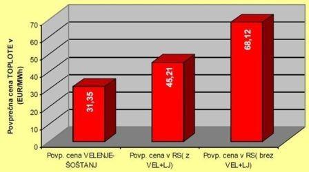 sistemu DOT po mesecih in glede na namen 1.5.5 Analizi povprečne cene toplote in racionalizacija temperaturnega režima.