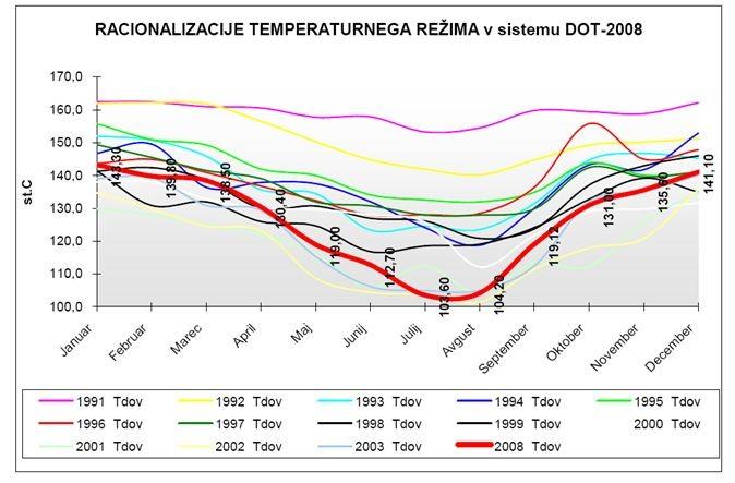 Slika 20: Graf prikazuje racionalizacijo količin in stroškov električne energije zaradi nove CEP 70MW 1.