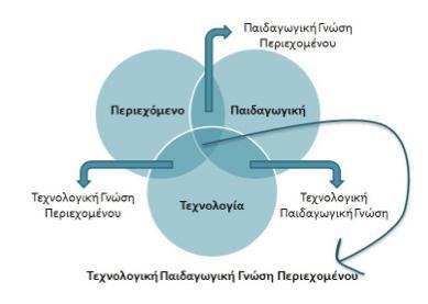 Όμως, η αλματώδης ένταξη των ηλεκτρονικών υπολογιστών στις σχολικές τάξεις και οι ποικίλες εφαρμογές της τεχνολογίας στη διδασκαλία και τη μάθηση έκαναν απαραίτητη τη διεύρυνση της δομής αυτού του