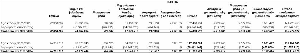Η ανάλυση των ενσώµατων ακινητοποιήσεων