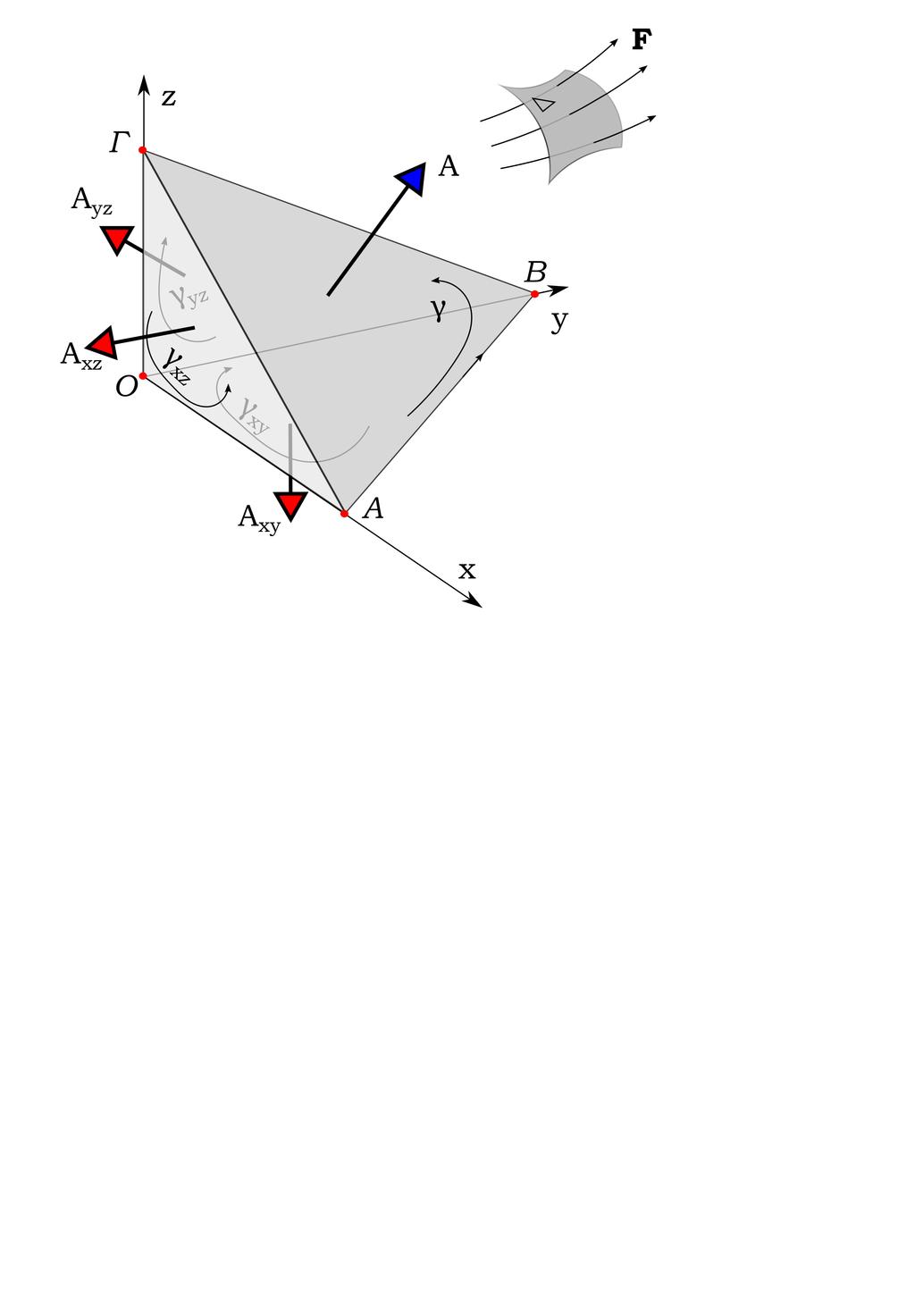 Σχήμα 10.2: Καθώς το διανυσματικό πεδίο F διατρέχει ένα επιφανειακό χωρίο A (βλ.