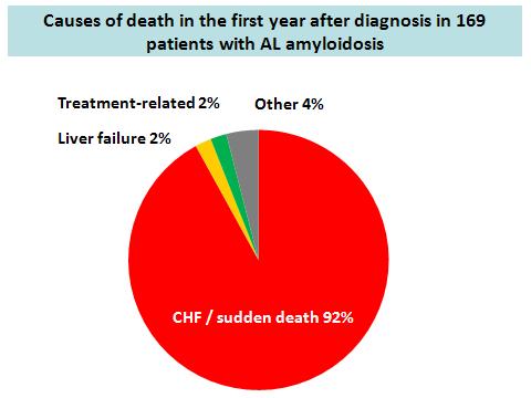 7% Cause of death N=132 CHF/ Sudden death Sepsis 6% Other 87% Courtesy of Prof