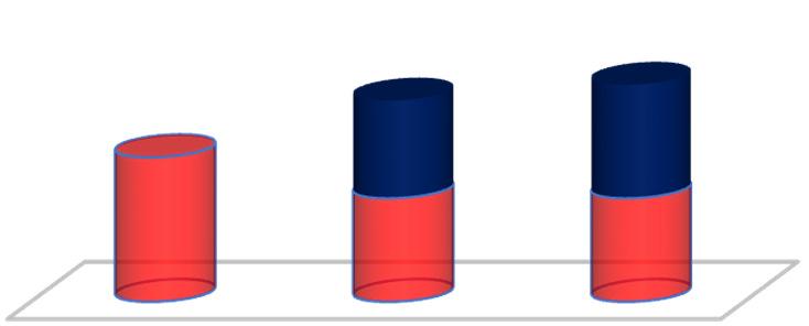 The Group at a glance Κεφάλαια υπό διαχείριση 1.173εκατ. 114 Ακίνητα 954εκατ.