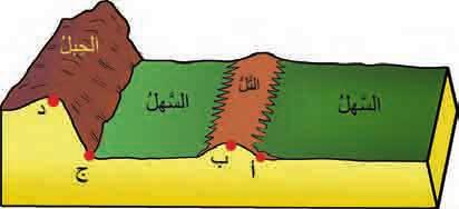 نششاط (٣) ا ن ظ ر وا ع بر شش ف وي ا : ا - تخ يل ا نك تمششي م ن الس هل ا لى ال ت ل : QQ تخ يل ا نك تمششي م ن الس هل ا لى ال ت ل :