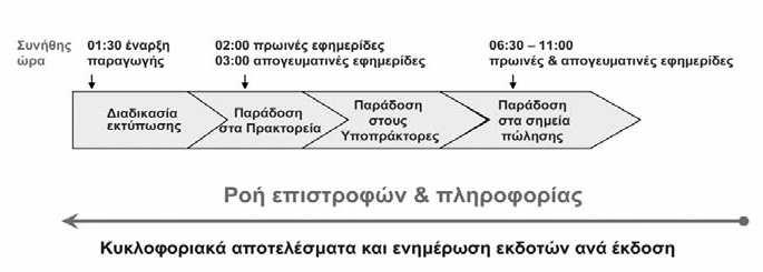 Η σηµαντική βελτίωση των χρόνων παράδοσης ιδιαίτερα στα µεγάλα αστικά κέντρα της επαρχίας (µείωση χρόνου από 2 µέχρι 4 ώρες) που επιτεύχθηκε την τελευταία δεκαετία, συνέβαλε καθοριστικά στην
