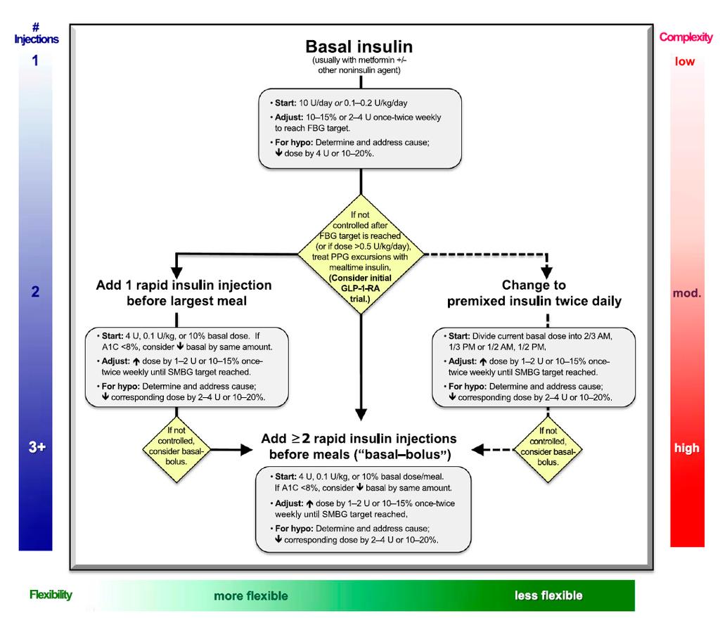Diabetes Care