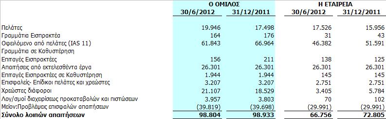 Ο ΟΜΙΛΟΣ Η ΕΤΑΙΡΕΙΑ 30/6/2012 31/12/2011 30/6/2012 31/12/2011 Εμπορεύματα 1.277 313 4 4 Προϊόντα έτοιμα και ημιτελή - Υποπροϊόντα και Υπολείμματα 36.533 33.010 15.635 15.545 Παραγωγή σε εξέλιξη 58.