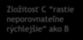 Asymptotiká zložitosť Zaujíma ás, ako rastie zložitosť algoritmu, ak veľkosť vstupu rastie do ekoeča ) Algoritmus A: T A ) = 3-4+100 Algoritmus B: T B ) = 300 +10 Algoritmus C: T C