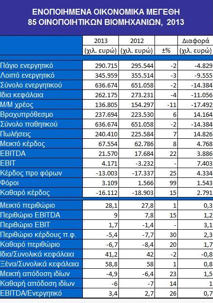 ΟΗΚΟΝΟΜΗΚΑ ΜΔΓΔΘΖ ΣΩΝ ΟΗΝΟΠΟΗΖΣΗΚΩΝ ΒΗΟΜΖΥΑΝΗΩΝ, 2013 * Βάζεη ζηνηρείσλ πνπ ήηαλ δηαζέζηκα ζηηο 26.1.2015.