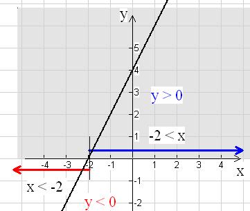 6 תכונות נוספות של גרפים הפונקציות תחומי חיוביות ושליליות של פונקציות