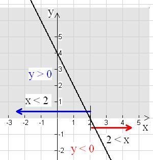 - y = נשרטט גרפים של הפונקציות, נסמן בכל גרף את חצי המישור החיובי