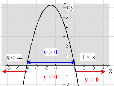 + 4 - y = - דוגמאות א) + 4 y = - הערה את תחומי החיוביות והשליליות של פונקציות אפשר אלגברית, על-ידי פת רון של אי-שוויון מתאים. דוגמה מצאו את תחום השליליות של הפונקציה:.