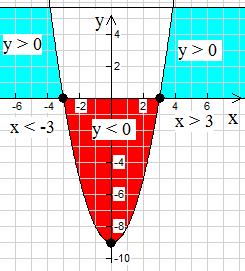 y = 0 ד. 4 Û 6-4*, = = 4 Û 4 = 4 Û, =, = נמצא את שיעורי הקודקוד של הפרבולה על-פי הנוסחאות האלה: o = - b a, y o = c - b 4a :(a =, b = -4, c = ) תכונות נוספות של גרפים 80 ה.