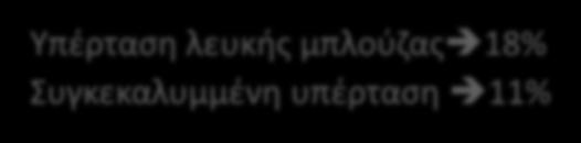 υπέρταση 9,4% Υπέρταση λευκής