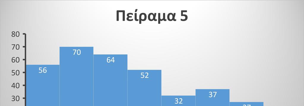 πείραμα Εικόνα 19