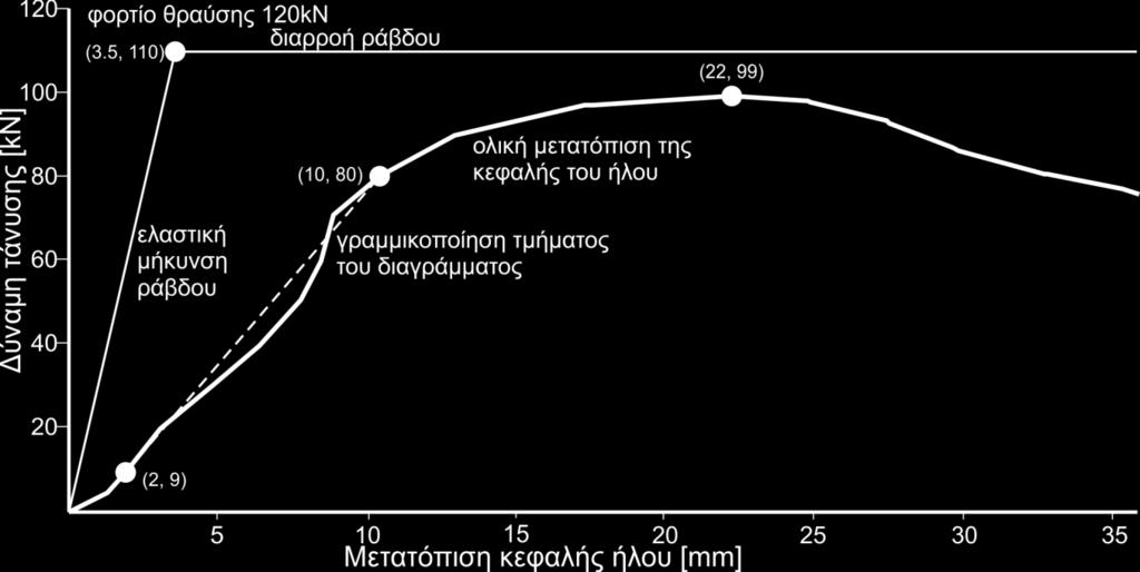 22 Σχήμα 1-14. Ανάληψη φορτίου κατά την εξόλκευση.