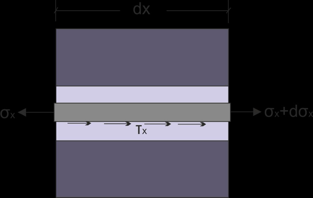 Δηλαδή η μεταβολή της τάσης εφελκυσμού ή δύναμης κατά μήκος του ήλου είναι ανάλογη της τάσης συνάφειας στη θέση. Σχήμα 2-12. Τάσεις σε απειροστό μήκος της ήλωσης.