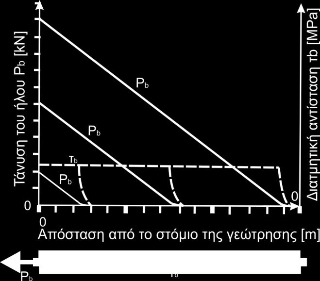 Για παράδειγμα, αν θεωρήσουμε όριο διαρροής του χάλυβα 400MPa, διάμετρο 25mm, και μέση συνάφεια μεταξύ ενέματος και χάλυβα 1MPa, το απαιτούμενο μήκος πάκτωσης και η ικανότητα ανάληψης έλξης από τον