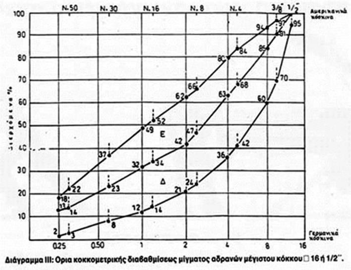 51 (κλάσματα) ανάλογα με τη διαβάθμιση των κόκκων: άμμος, γαρμπίλι και σκύρα ή χαλίκι. Στο εκτοξευόμενο σκυρόδεμα λείπει το τελευταίο κλάσμα.