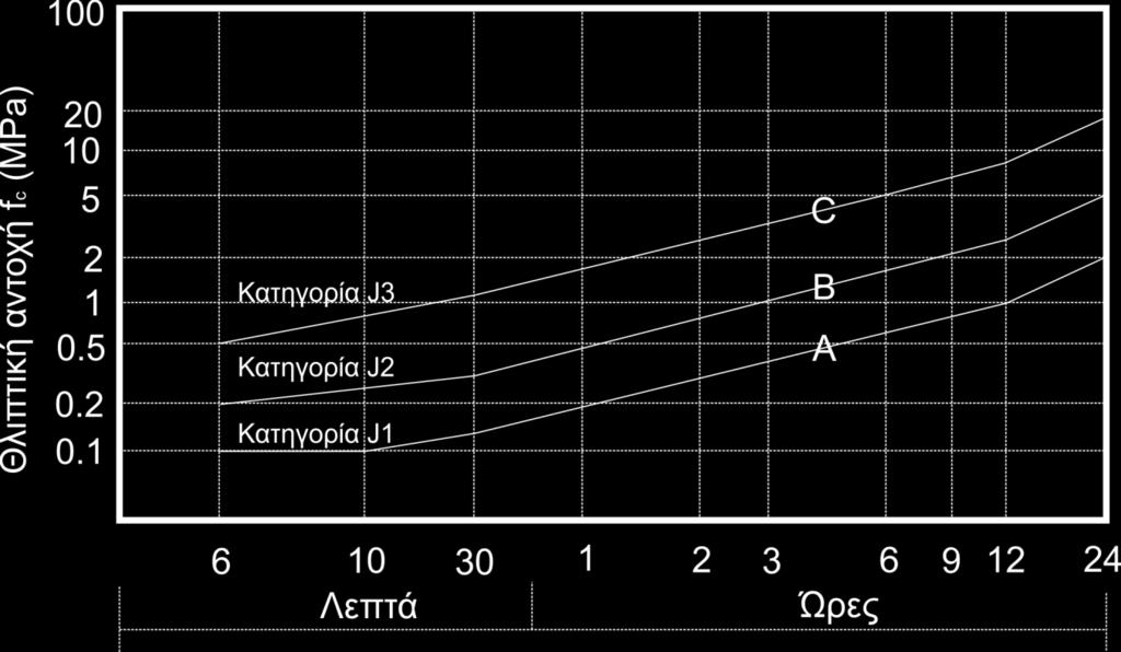 69 Σχήμα 3-14. Κατηγορίες πρώιμης αντοχής εκτοξευόμενου σκυροδέματος (EN 14487-1).
