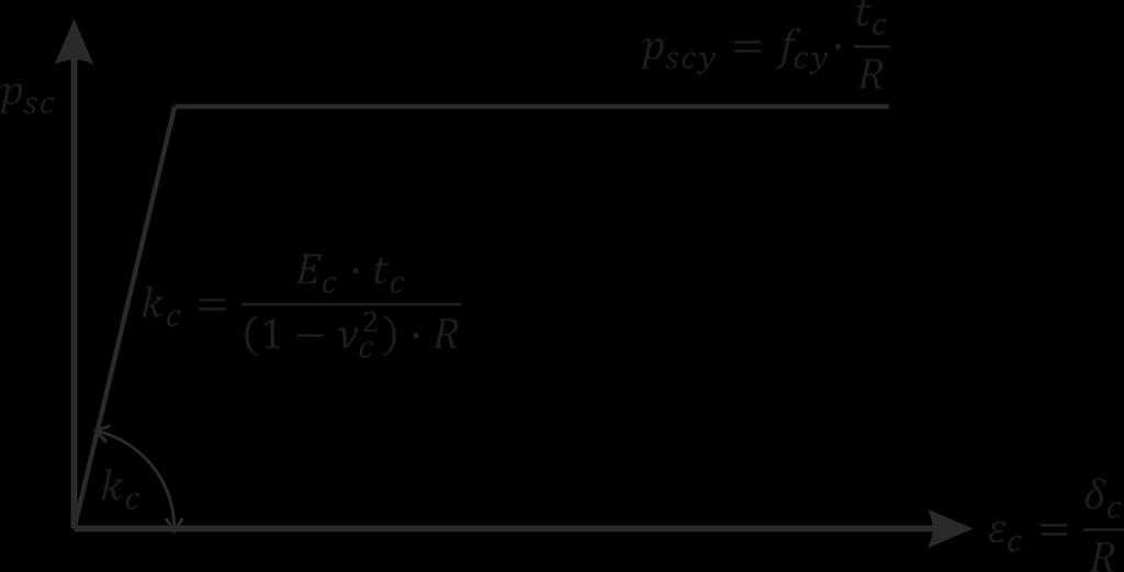 76 Στο Σχήμα 3-23, οι παραπάνω απλοποιημένες σχέσεις δίνονται γραφικά. Η δεξιά σχέση (3-6) υπερεκτιμά την πίεση της αντίστασης κατά t c/d.