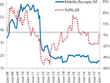 δις). Το αντίστοιχο μέγεθος για τις καταθέσεις ήταν 137,8 δις (11/2017: 138,6 δις και 12/2016: 132,1 δις).