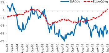 (Στάθμιση: 5%) δείκτης εμπιστοσύνης στις κατασκευές (-58,3