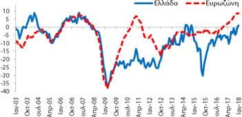 κλίματος (101,9 μονάδες δείκτη (ΜΔ)) βελτιώθηκε κατά +0,6 ΜΔ