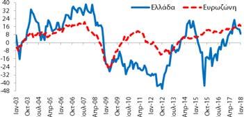 κατά +1,0 ΜΔ σε σχέση με τον Δεκέμβριο (2017) και βελτιώθηκε