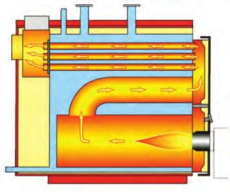 Η γεωμετρία του θαλάμου καύσης είναι προσαρμοσμένη στη δυναμικότητα του κάθε λέβητα και το χαμηλό φορτίο σε συνδυασμό με τη πατενταρισμένη φλόγα οδηγούν σε χαμηλές εκπομπές και σε ψηλότερη απόδοση
