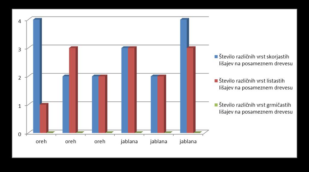 Volarjih Graf 2: Prikaz števila različnih vrst