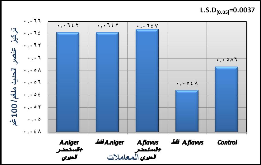 شقل 3( تأالير المستحضر الحيوي لبقترعاsubtilis.B تركيه عنرر البوتاسيوم ت ابا الذرة الرفراء A.