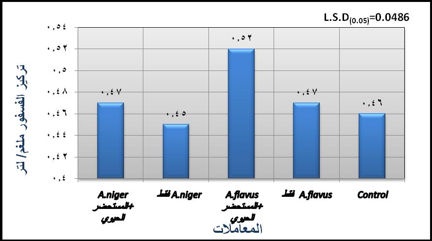 رهو مىح القالسيوم رالمغنسيوم لحاما الفاتير phytic acid ا اال الفراعتي لره أالرر مررم تر عمىيرة االابرا ابو عاح 1989( شقل 2( أهمية المستحضر الحيوي لبقترعا.