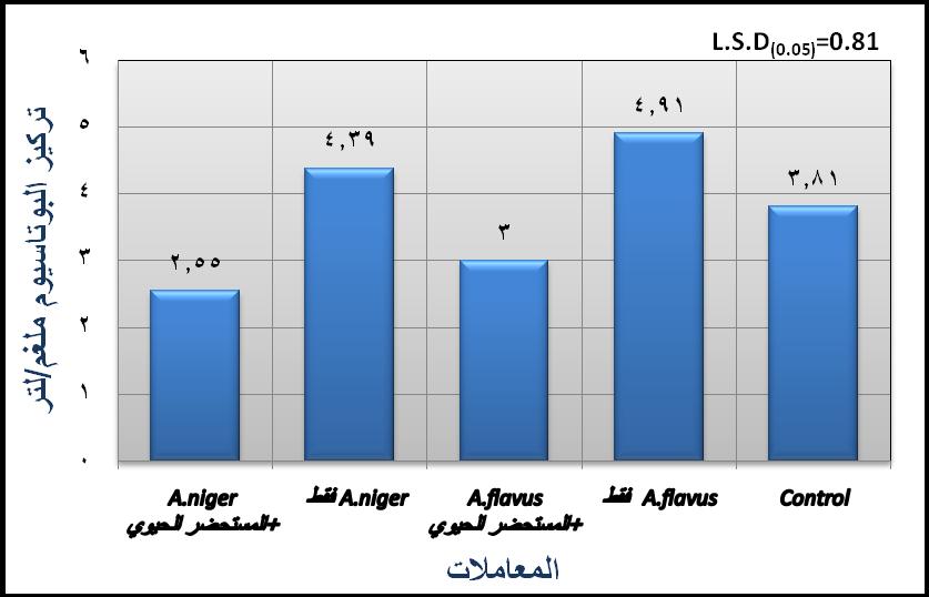 المعامىة برالفنر A.flavus تقر رA.niger تقر 4.91 ر 4.39 مىغرم /لترر عىرخ التروال تىترا اباتا المقاراة مرال أي معامىة بتركيه 3.81 مىغم/لتر أما النباتا المعامىة بالفنرA.