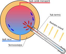 încălzire cu