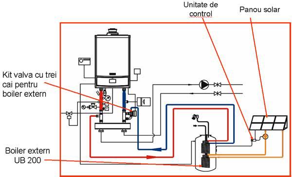 cuplat cu o sursă auxiliară de