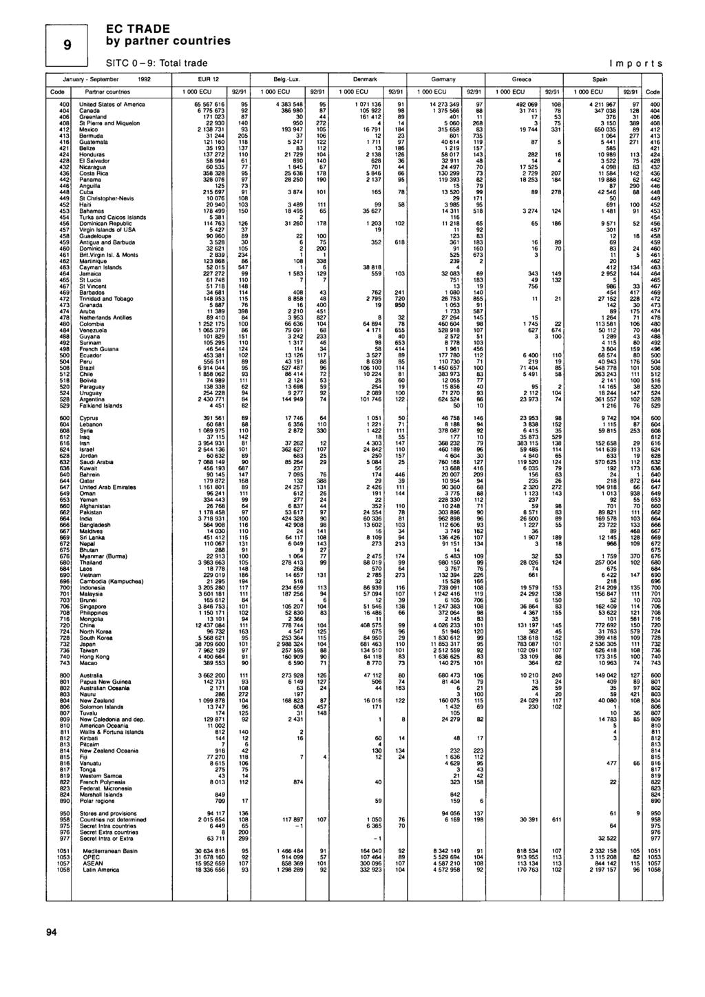 EC TRE by partner countries TC -: Total trade mports anuary - eptember EUR Belg.-Lux.